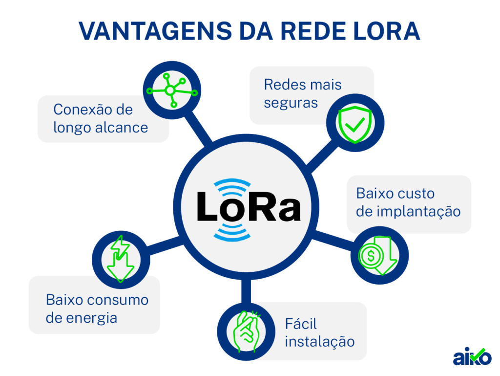 Vantagens da rede lora