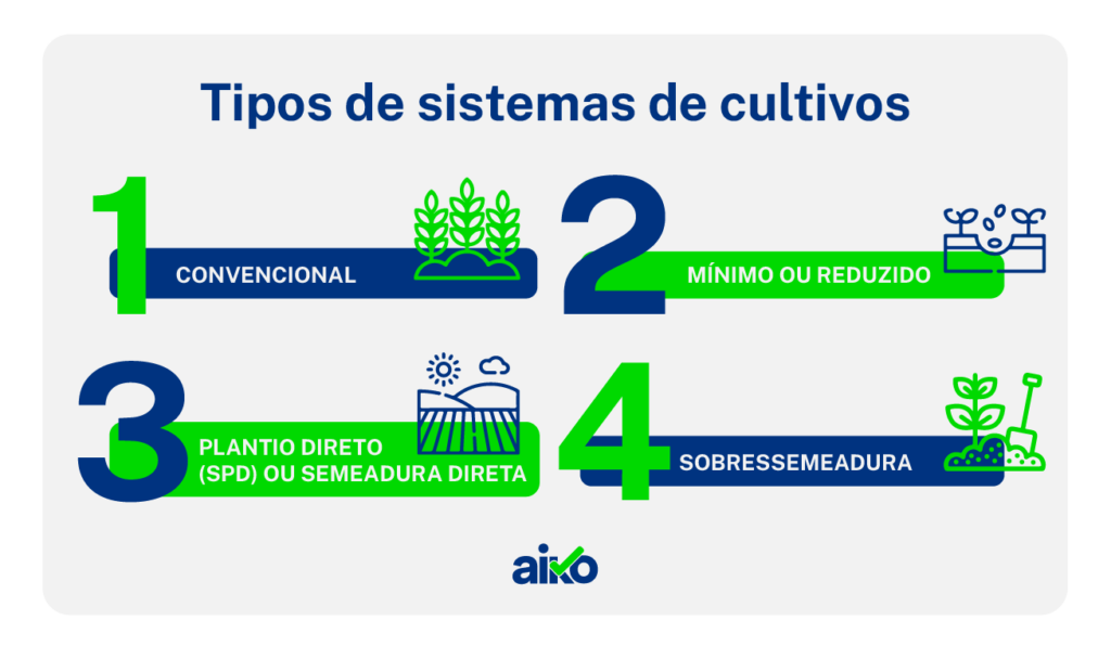 Os tipos de sistemas de cultivo