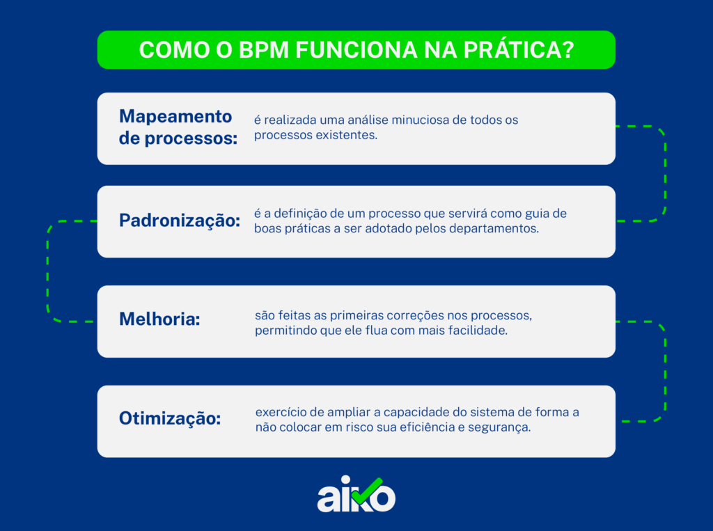 como o bpm funciona na prática