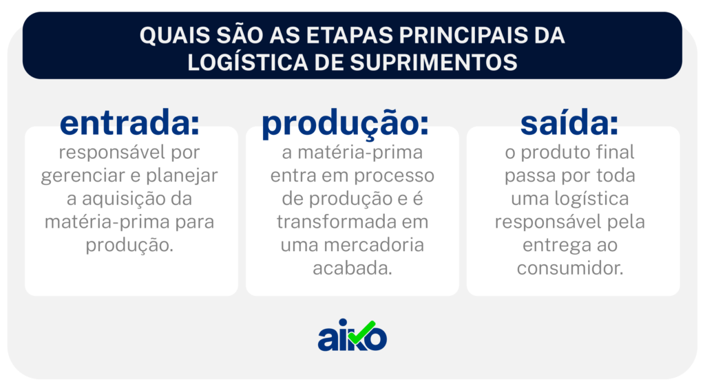 as etapas principais da logística de suprimentos