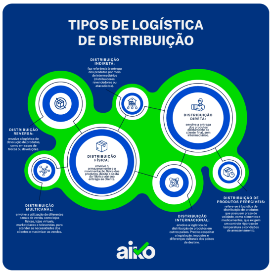 Logistica de Distribuição; infográfico de tipo