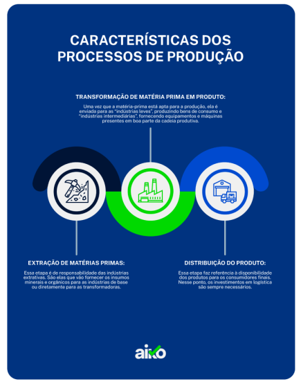 Processo de Produção: Infográfico de etapas
