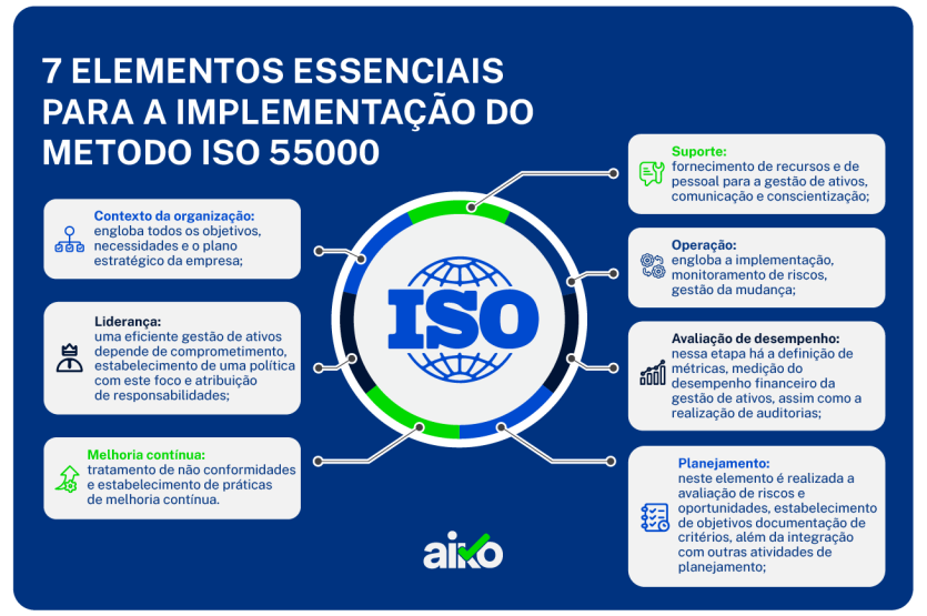 ISO 55000 - etapas de implementação