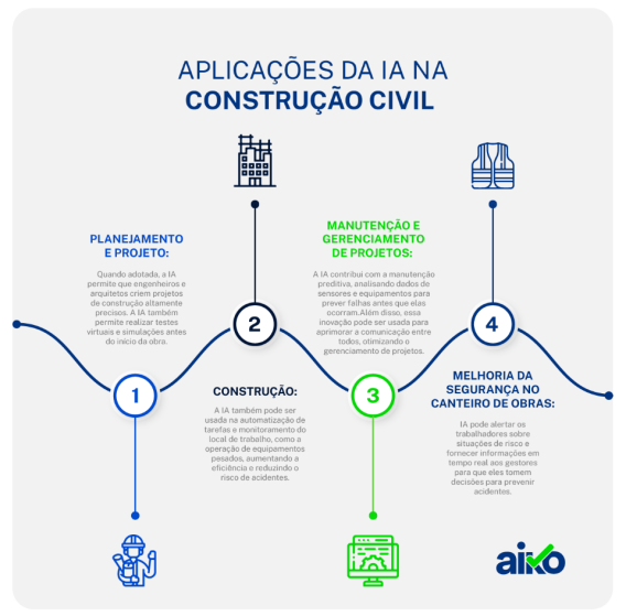 IA na construção civil: infográfico
