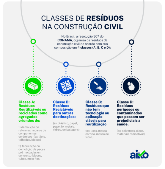 Classes de resíduos na contrução cívil: Infográficos