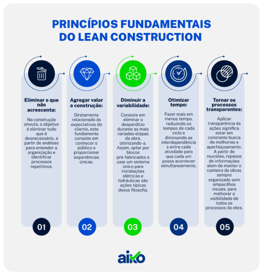 Lean construction: Infografico