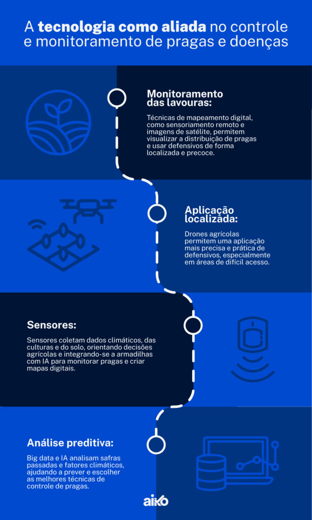 A tecnologia como aliada no controle e monitoramento de pragas e doenças