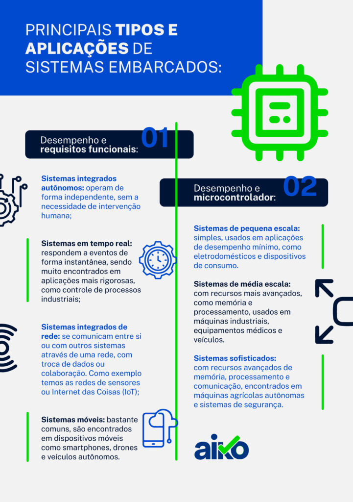 Principais tipos e aplicações de sistemas embarcados: